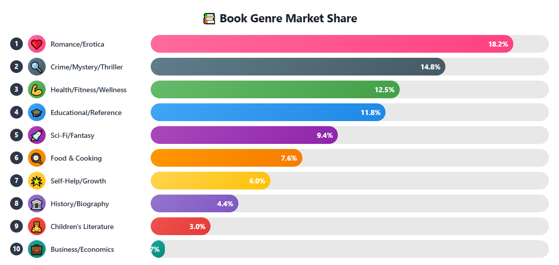 World's Bestselling Book Genres: The Ultimate Market Report - Statistical visualization